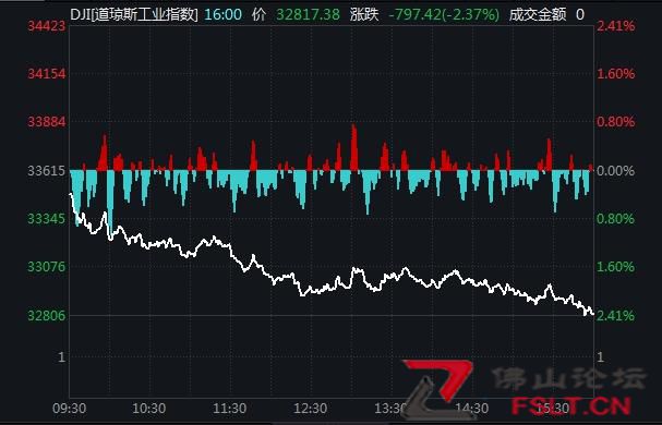 美股遭遇“黑色星期一”！道指跌近800点，中概股红黄蓝跌超25%
