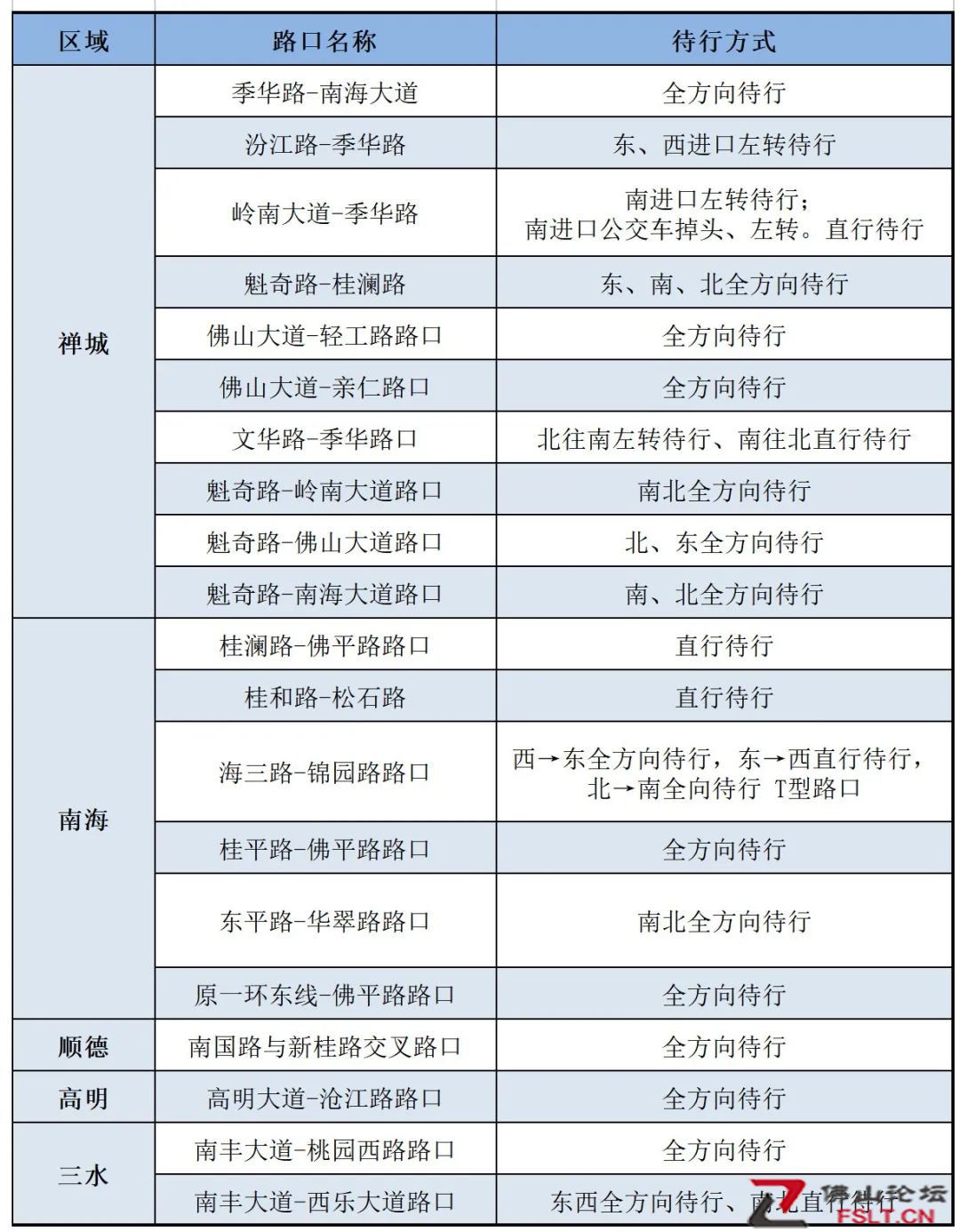 提醒！佛山3个路口新增待行区，别走错了！