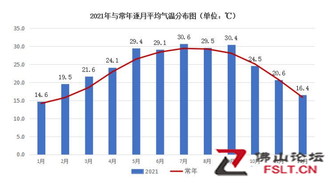 多项气象记录被打破！2021年佛山市气候公报出炉