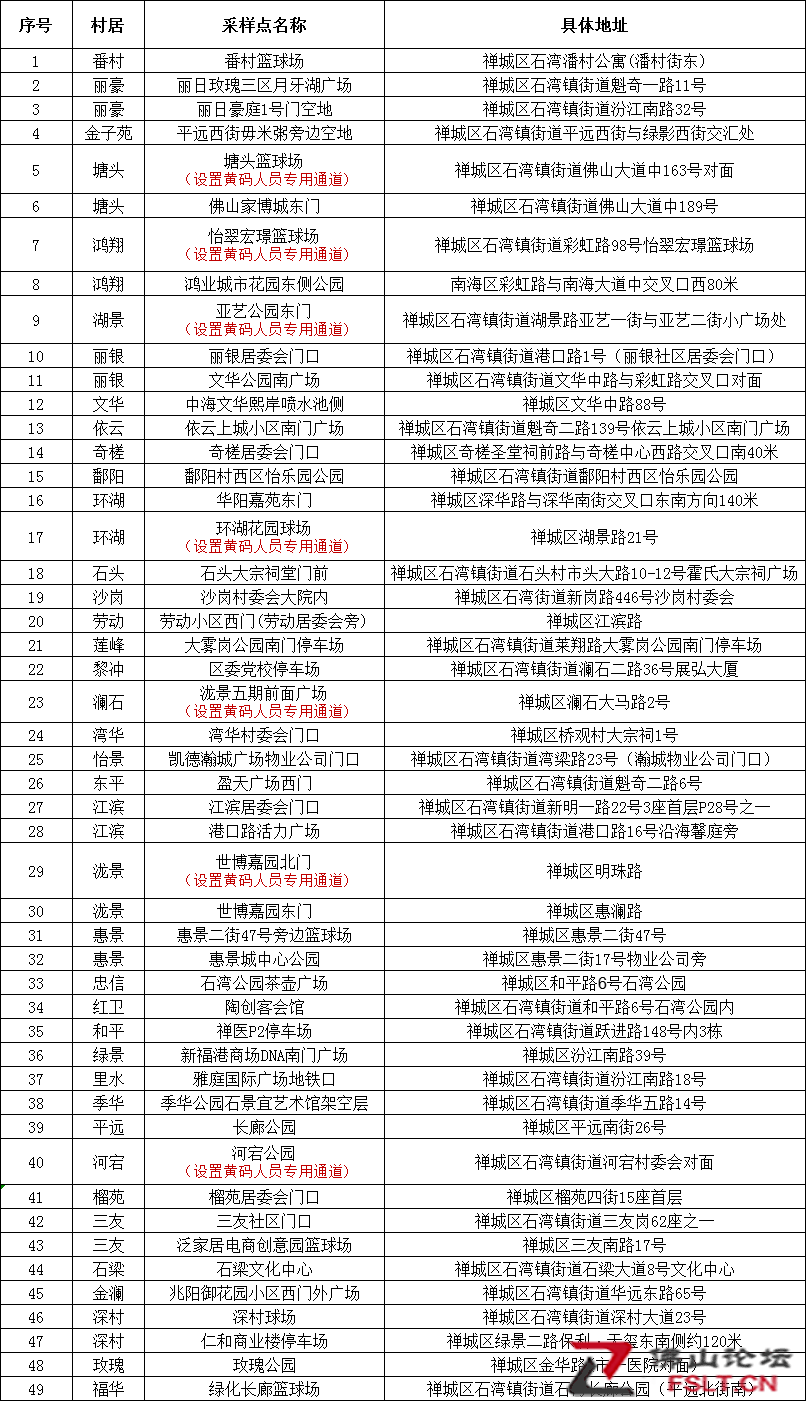 周知！7月13日，石湾、祖庙继续开展区域核酸检测→