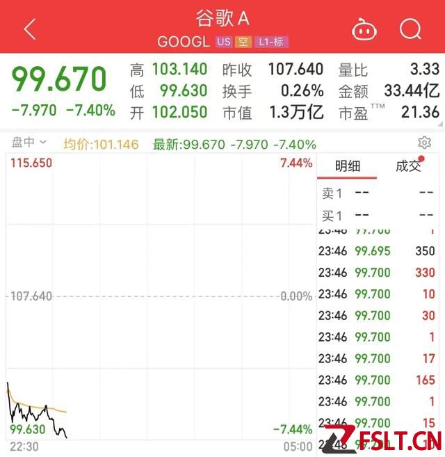 曾定位为ChatGPT竞品！因AI犯错，谷歌市值一夜蒸发7172亿