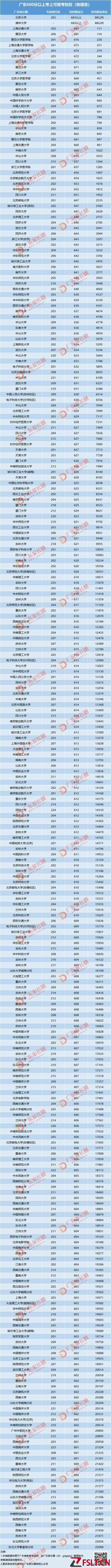 广东高考600分以上，可以选择哪些学校？