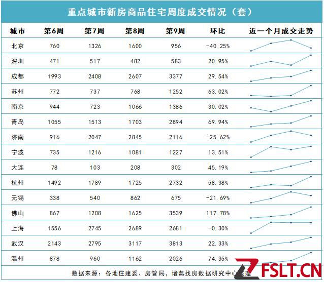 上周15城新房成交环比上涨25.57%！佛山、温州领涨