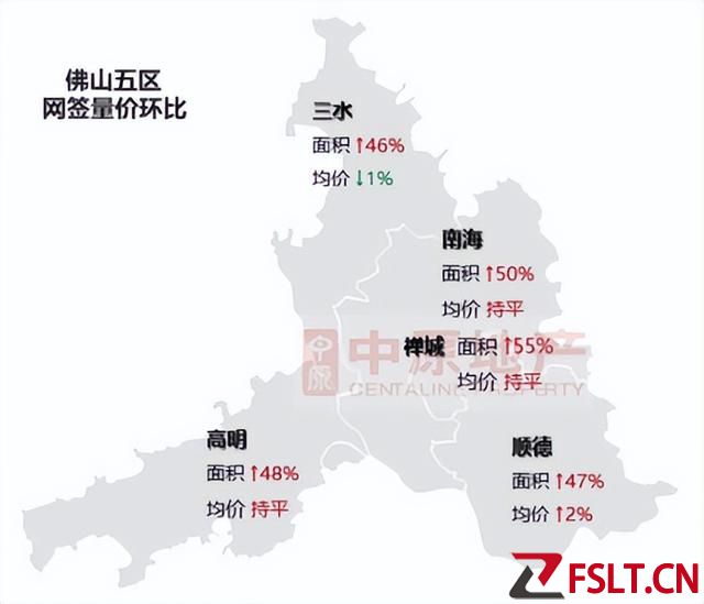 五连涨！2月上涨84%！周突破2500套！佛山楼市继续“狂飙”