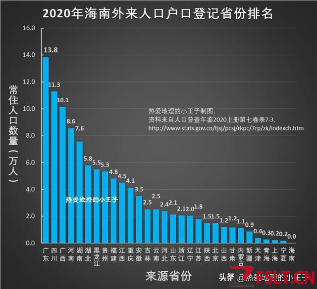 2020年海南外来人口的省域排名和构成