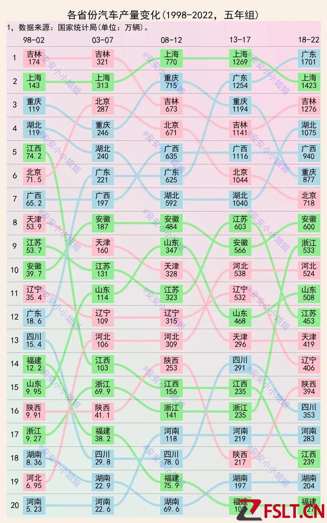 汽车产量排名：广东逆袭成第一，广西前五，重庆呢？