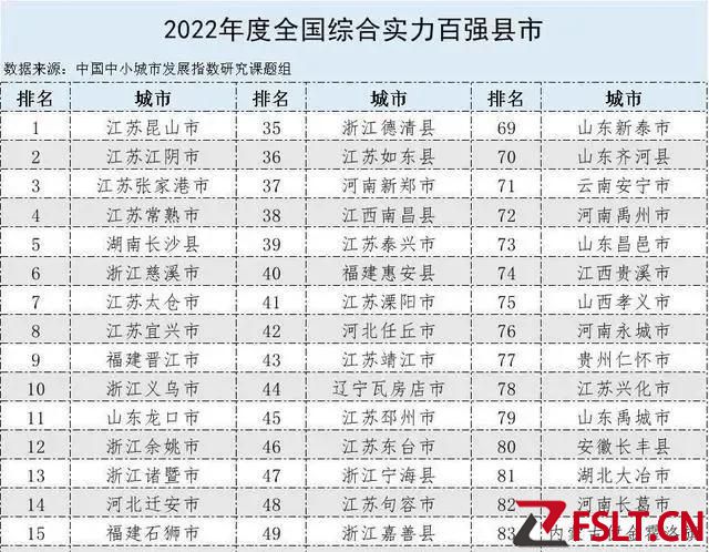 2022综合实力百强县域！东三省仅两地，广东为何仅一县？