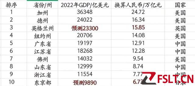 全球GDP10强省：加州第1，广东接近纽约州，浙江、东京均入围