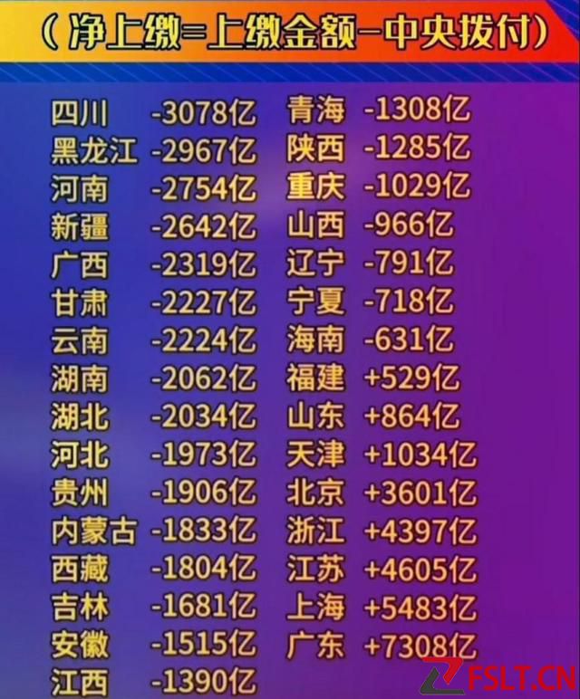 广东上缴税收最多，并非广东养着全国，而是全国养着广东