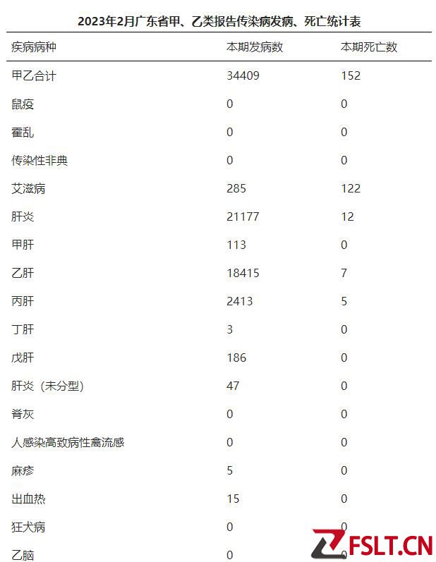 广东公布2月传染病疫情数据：除新冠外，共152例死亡