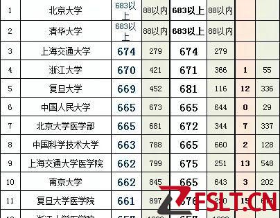 广东省2022年物理类录取分数最高的25所985大学分数线（位次）