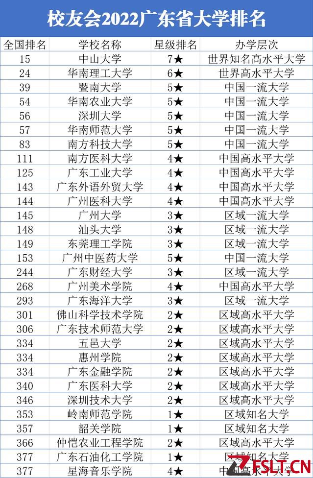 广东大学排名公布！汕大排名第13，华南理工距中大一步之遥