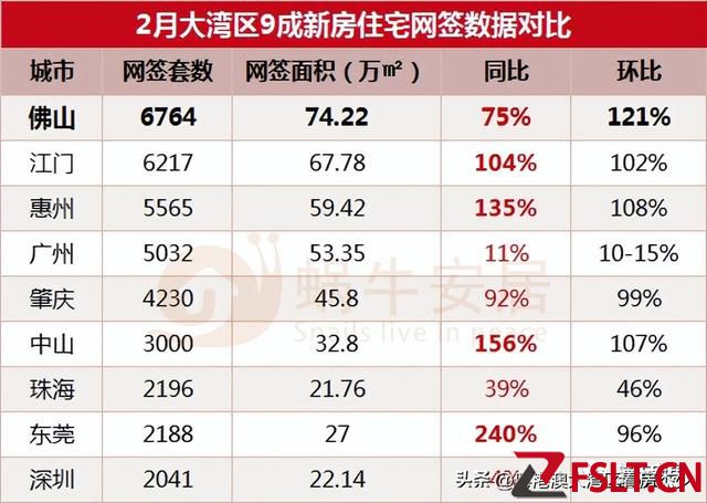 超3.7万套！2月大湾区9城成交集中爆发！佛山实力夺冠！