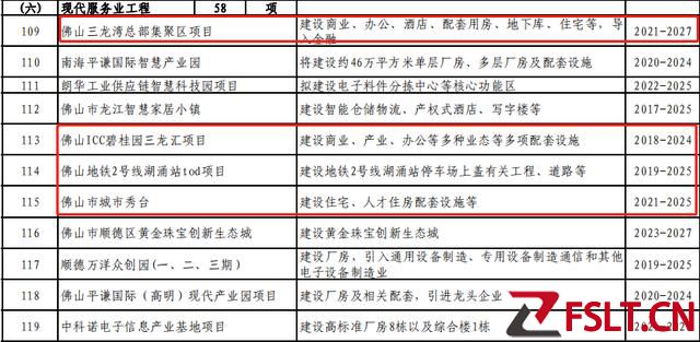 佛山发布2023年重点项目，共计546个，总投资达到10700.74亿元！