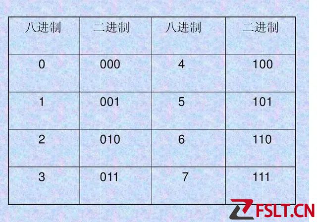 八进制怎么算?八进制算法介绍